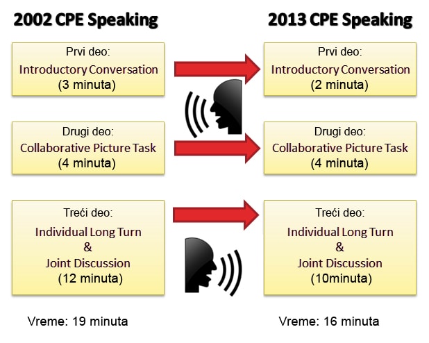 Changes to CPE exam 2013