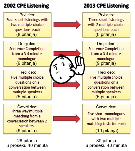 Changes to listening CPE 2013