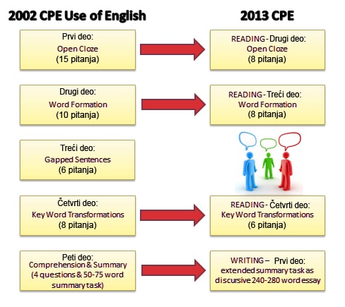 Changes to CPE Use of English 2013