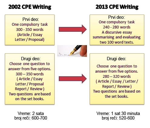 Changes to Writing CPE 2013