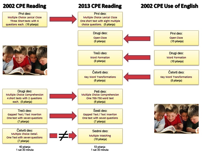 Changes to CPE Reading task 2013